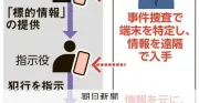 匿流スマホ遠隔入手、警察庁検討 「通信の秘密」整合性が課題