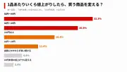 値上げで商品変更は「50円未満」でも4割超、カウシェ調査