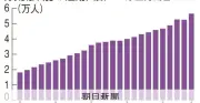 身寄りない死の公費負担増大、無縁ビジネスの温床に