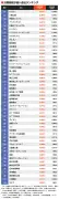 社員の時給が高い企業ランキング、5位住友商事、4位伊藤忠商事、トップ3は？