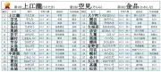 甲子園出場選手の珍しいレア名字ランキング、1位は「上江瀧」