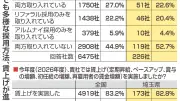 リファラル採用、埼玉県内4割超が実施 定着率も最高、企業の人事戦略多様化