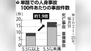 生活道路の法定速度30キロに引き下げ、岐阜県警が周知へ
