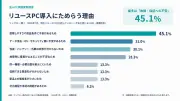 リユースPC導入の壁は「故障・保証の不安」、リングローの調査で明らかに