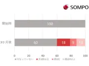 RIZAPとSOMPOの共同実証「チョコ活」、3カ月で運動習慣定着や生産性改善の効果確認