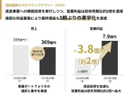 RIZAPグループ、5期ぶり最終黒字 chocoZAP既存店95%が黒字