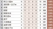埼玉「東京一科」現役合格率、県立浦和が12.46%で首位 上位5校は公立が独占