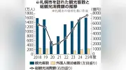 札幌観光客が過去最多1604万人、7年ぶり更新 円安で外国人増加