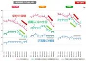 小中高生の学校外学習時間、11年で約2割減 宿題減少だけではない背景