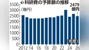 科研費を倍増の4552億円要求へ、文科省が概算要求で過去最大規模に