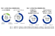 セルフケア実践率20年で3.5倍に、心身の先回りケアが主流に