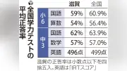 滋賀の小学6年、12回連続で全国平均下回る 中3数学は同率に