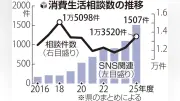 滋賀の消費生活相談、令和最多1万3520件 ＳＮＳ関連が急増