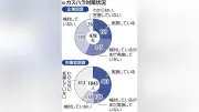 カスハラ被害、企業と労働者の約2割が経験 滋賀県が初調査
