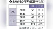 島根県の学力テスト、中学英語で全国下回る 県教委「非常に残念」