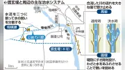 信玄堤の治水システム再評価、豪雨激甚化で先人の知恵に注目