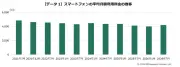 スマホ月額料金と端末代金が上昇、データ通信量の平均は？ MM総研が調査