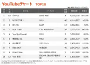 Snow Man「グッタイム」がYouTubeチャート初首位、63位から急上昇
