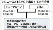 ソニーとＴＳＭＣが合弁会社設立、熊本の新工場でスマホ向け製品を２０２９年量産へ