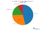 夏のボーナス、推し活に使いたい67%、貯蓄・投資も57.9%