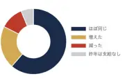 夏のボーナス、受給は3人に1人 使い道は貯蓄が最多
