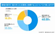 夏の草刈りで76.1%が体調異変、業者依頼は費用懸念で進まず