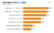 令和の夏休みは「変わった」73.5% 猛暑で外遊び減少、補食用意8割超