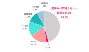 夏休み取得しない女性45.5%、物価高影響63.6%