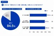 夏休みの小1の壁、ワーキングマザー84.5%が実感