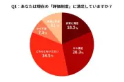 若手社員の約半数は人事評価制度に満足せず、実態調査では約6割が改善されれば勤続意向が高まると回答した
