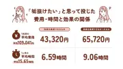 「垢抜け」失敗70%、費用と効果にギャップ 平均10.9万円投じるも
