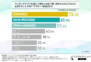 マッチングアプリ男性の清潔感調査、写真より実物が悪いと7割超が回答