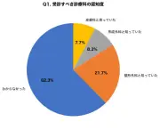 ガングリオン調査、6割が受診科分からず、約7割保険適用知らず
