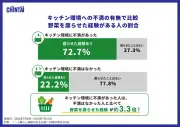 一人暮らしの約6割が野菜を腐らせた経験あり、キッチン不満で3.3倍に
