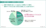 自転車通勤者の12.9%が青切符・指導警告を受領、企業のルール整備急務に