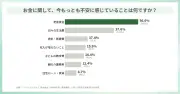 会社員の76.2%が生活・家計に不安、老後資金が最大の懸念に