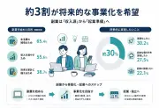 副業の3割が事業化目指す、課題は時間と資金