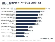 悪天候時のテレワーク切替権限、望む声が最多34.9%