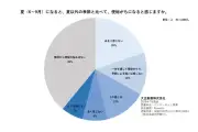 大正製薬調査、夏に便秘がちな人は約20%「腸の砂漠化」に注意