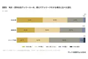 テレワーク移住の実態調査、地方・郊外在住者は15.2% 男性が女性を3ポイント上回る