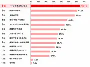災害時の不安1位は「トイレ」66.1% 備蓄は「非常用トイレ」41.3%にとどまる