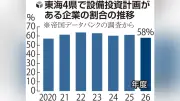 東海4県の設備投資「ある」58%、6年ぶり低水準 中東情勢が影響
