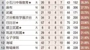 「東京一科」現役合格率ランキング 筑駒が47.47%で首位、開成が僅差で追う
