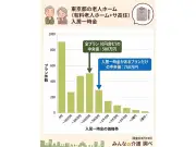 東京都の老人ホーム入居一時金、中央値は500万円 1,238施設調査