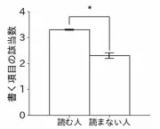 東大研究室調査：若者の5人に1人が漫画や教科書を読まず、読む人ほど書く傾向