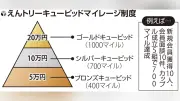 婚活支援ボランティアに奨励金　鳥取県がマイレージ制度導入