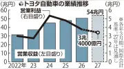 トヨタ4～6月期決算、HVが稼ぎ頭に 営業収益は過去最高