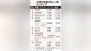 20歳が欲しい車、トヨタ「アクア」が首位 ソニー損保調査