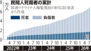 ウクライナ、製油所や物流施設を2500キロ先まで攻撃　露経済に打撃