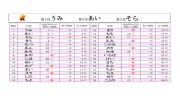 「うみ」が3年連続1位、2026年ひらがな名前ランキング発表